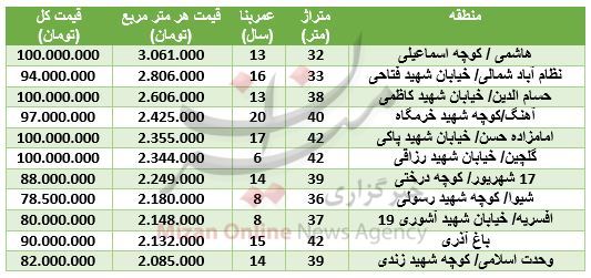 جدول قیمت خرید آپارتمان با سرمایه کم